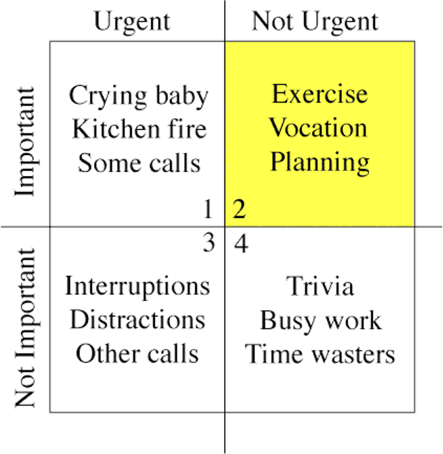 The Eisenhower Decision Matrix